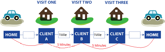 Travel Time and Mileage in between clients Homes
